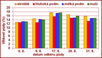 Zpracování půdy po sklizni obilnin a řepky při vysokých teplotách vzduchu Zpracování půdy po sklizni obilnin a řepky při vysokých teplotách vzduchu