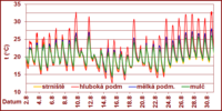 Zpracování půdy po sklizni obilnin a řepky při vysokých teplotách vzduchu Zpracování půdy po sklizni obilnin a řepky při vysokých teplotách vzduchu