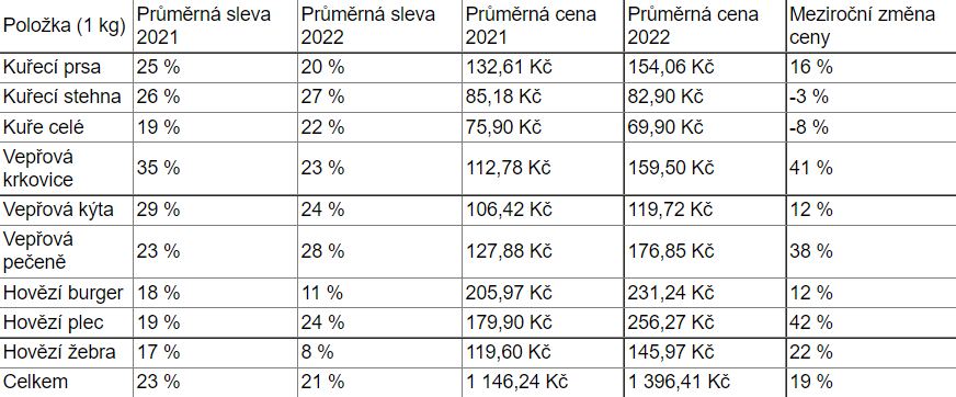 Srovnání průměrných cen a slev masa za loňský a letošní červen Srovnání průměrných cen a slev masa za loňský a letošní červen