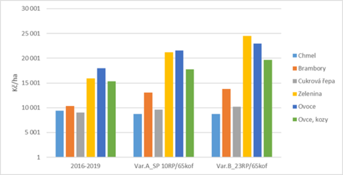 CELKOVÉ PROVOZNÍ PODPORY PODNIKU - srovnání dvou variant budoucí SZP podle velikosti farem při 10 % RP, 23% RP a průměru provozních podpor za roky 2016-2019
