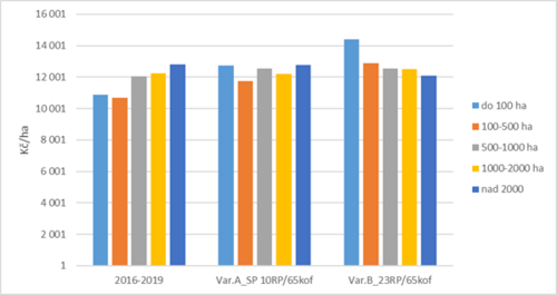 CELKOVÉ PROVOZNÍ PODPORY PODNIKU - srovnání dvou variant budoucí SZP podle velikosti farem při 10 % RP, 23% RP a průměru provozních podpor za roky 2016-2019